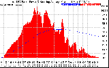 Solar PV/Inverter Performance Total PV Panel & Running Average Power Output