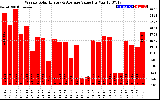 Solar PV/Inverter Performance Weekly Solar Energy Production Value