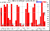 Solar PV/Inverter Performance Daily Solar Energy Production Value