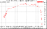 Solar PV/Inverter Performance Inverter DC to AC Conversion Efficiency