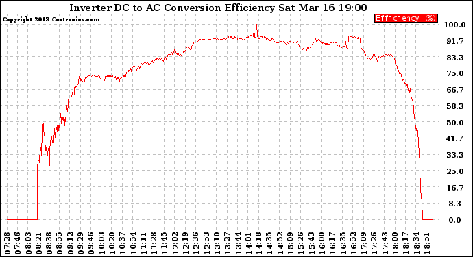 Solar PV/Inverter Performance Inverter DC to AC Conversion Efficiency