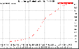 Solar PV/Inverter Performance Daily Energy Production