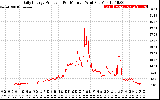 Solar PV/Inverter Performance Daily Energy Production Per Minute