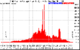 Solar PV/Inverter Performance Inverter Power Output