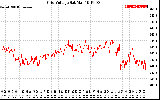 Solar PV/Inverter Performance Grid Voltage