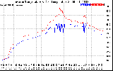 Solar PV/Inverter Performance Inverter Operating Temperature