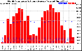 Solar PV/Inverter Performance Monthly Solar Energy Production Value Running Average