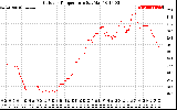 Solar PV/Inverter Performance Outdoor Temperature