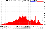 Solar PV/Inverter Performance Solar Radiation & Day Average per Minute