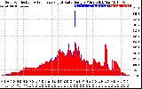 Solar PV/Inverter Performance Solar Radiation & Effective Solar Radiation per Minute