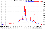 Solar PV/Inverter Performance Photovoltaic Panel Current Output