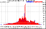 Solar PV/Inverter Performance East Array Power Output & Solar Radiation