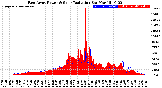 Solar PV/Inverter Performance East Array Power Output & Solar Radiation