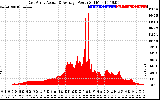 Solar PV/Inverter Performance East Array Actual & Average Power Output