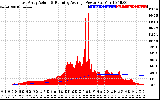 Solar PV/Inverter Performance East Array Actual & Running Average Power Output