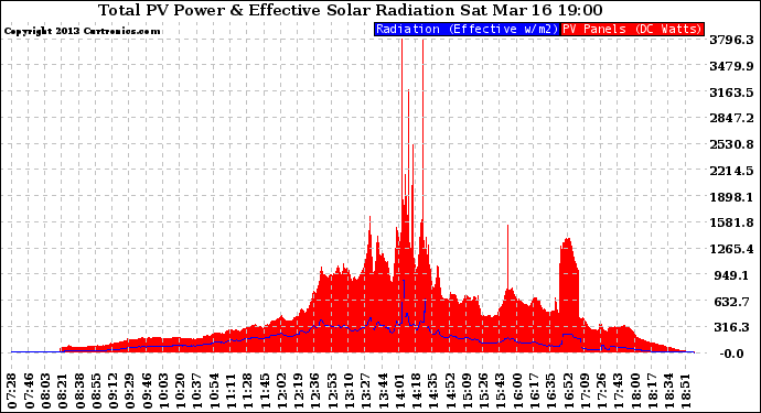 Solar PV/Inverter Performance Total PV Panel Power Output & Effective Solar Radiation