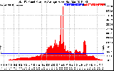 Solar PV/Inverter Performance Total PV Panel Power Output