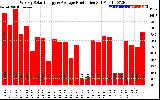 Solar PV/Inverter Performance Weekly Solar Energy Production