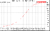 Solar PV/Inverter Performance Daily Energy Production