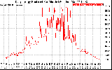 Solar PV/Inverter Performance Daily Energy Production Per Minute