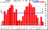 Solar PV/Inverter Performance Monthly Solar Energy Production