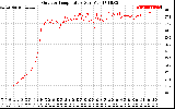 Solar PV/Inverter Performance Outdoor Temperature