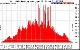 Solar PV/Inverter Performance Solar Radiation & Day Average per Minute