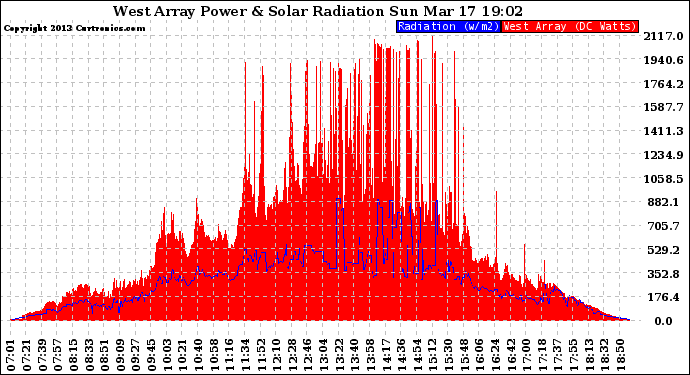 Solar PV/Inverter Performance West Array Power Output & Solar Radiation