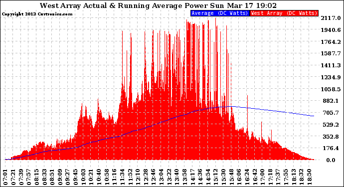 Solar PV/Inverter Performance West Array Actual & Running Average Power Output