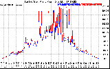 Solar PV/Inverter Performance Photovoltaic Panel Power Output