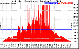 Solar PV/Inverter Performance Total PV Panel Power Output