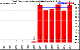 Solar PV/Inverter Performance Yearly Solar Energy Production Value