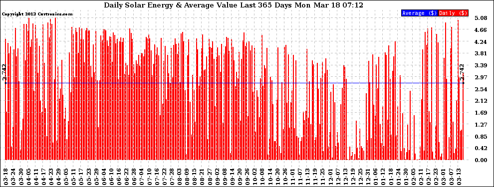 Solar PV/Inverter Performance Daily Solar Energy Production Value Last 365 Days
