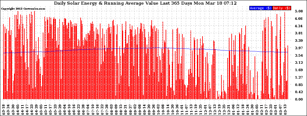 Solar PV/Inverter Performance Daily Solar Energy Production Value Running Average Last 365 Days