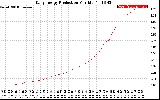 Solar PV/Inverter Performance Daily Energy Production