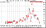 Solar PV/Inverter Performance Daily Energy Production Per Minute