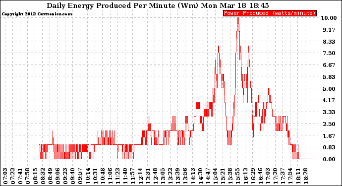 Solar PV/Inverter Performance Daily Energy Production Per Minute