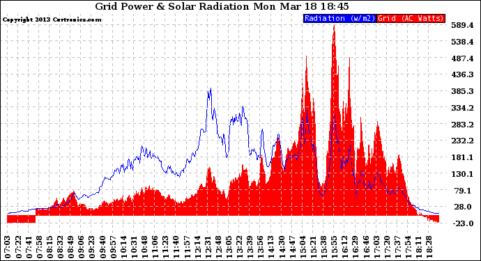 Solar PV/Inverter Performance Grid Power & Solar Radiation