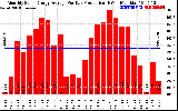 Solar PV/Inverter Performance Monthly Solar Energy Production Average Per Day (KWh)