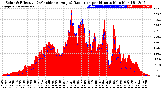 Solar PV/Inverter Performance Solar Radiation & Effective Solar Radiation per Minute