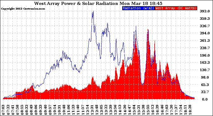 Solar PV/Inverter Performance West Array Power Output & Solar Radiation