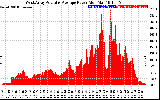 Solar PV/Inverter Performance West Array Actual & Average Power Output