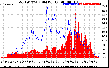 Solar PV/Inverter Performance East Array Power Output & Solar Radiation