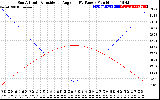 Solar PV/Inverter Performance Sun Altitude Angle & Sun Incidence Angle on PV Panels