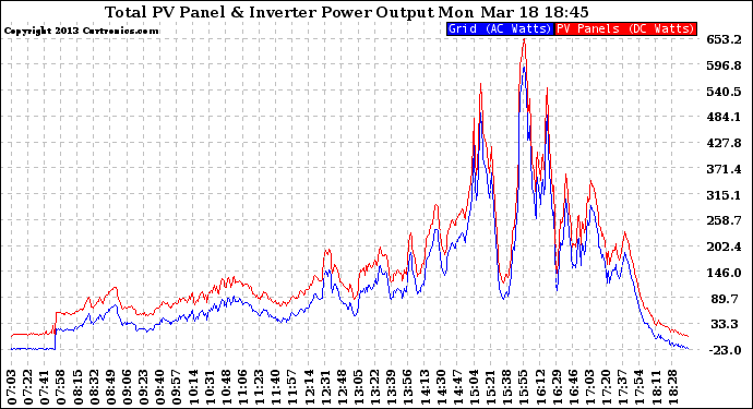 Solar PV/Inverter Performance PV Panel Power Output & Inverter Power Output