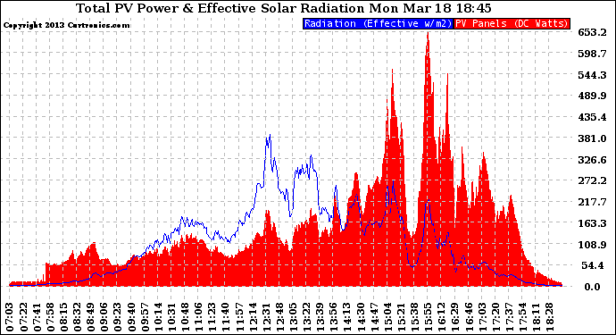 Solar PV/Inverter Performance Total PV Panel Power Output & Effective Solar Radiation