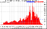 Solar PV/Inverter Performance Total PV Panel & Running Average Power Output