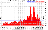 Solar PV/Inverter Performance Total PV Panel Power Output