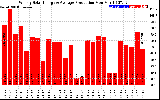 Solar PV/Inverter Performance Weekly Solar Energy Production