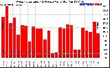 Solar PV/Inverter Performance Weekly Solar Energy Production Value